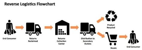 advantages and disadvantages of reverse logistics|Reverse logistics and its advantages .